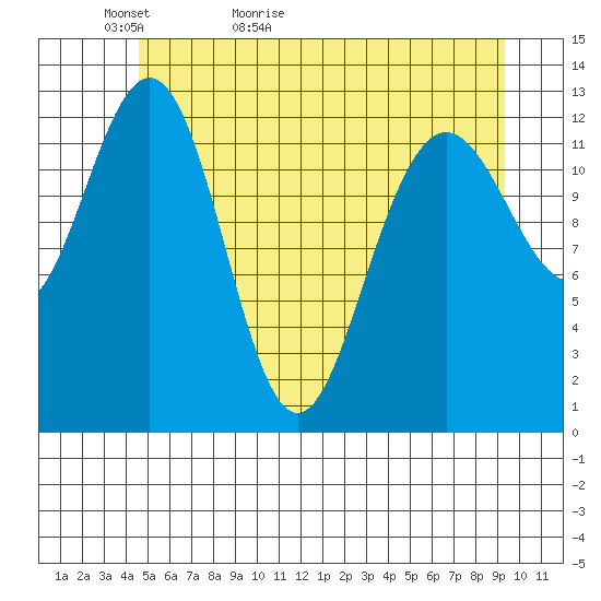 Excursion Inlet entrance tide chart for Monday, May 13, 2024