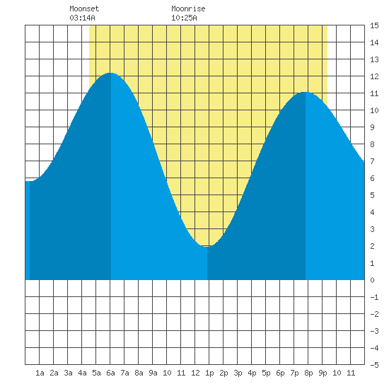 Excursion Inlet entrance tide chart for Tuesday, May 14, 2024