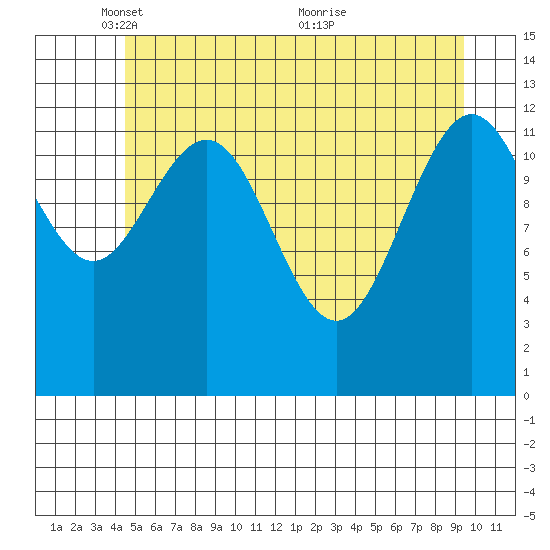 Excursion Inlet entrance tide chart for Thursday, May 16, 2024