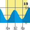 Excursion Inlet entrance tide chart for Sunday, May 19, 2024