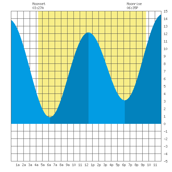 Excursion Inlet entrance tide chart for Monday, May 20, 2024
