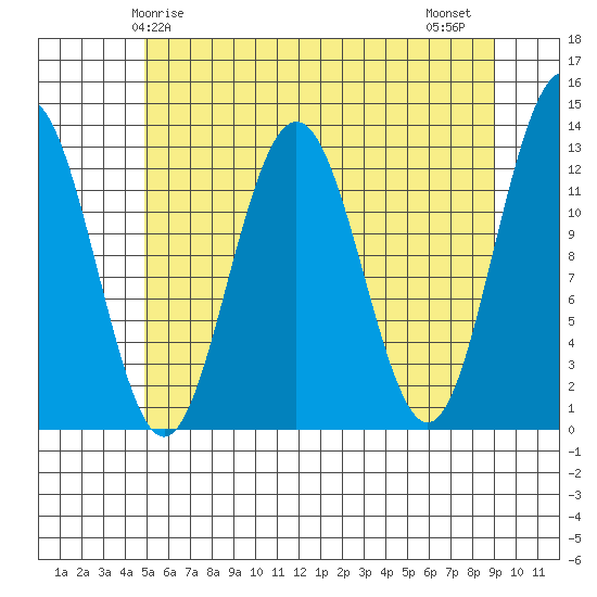 Excursion Inlet entrance tide chart for Sunday, May 5, 2024