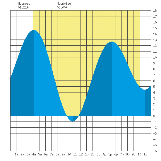 Excursion Inlet entrance tide chart for Monday, June 10, 2024