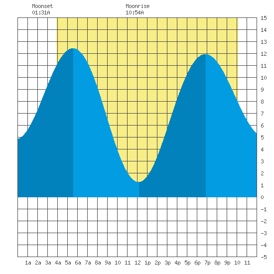 Excursion Inlet entrance tide chart for Wednesday, June 12, 2024