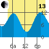 Excursion Inlet entrance tide chart for Thursday, June 13, 2024