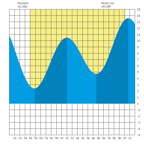 Excursion Inlet entrance tide chart for Monday, June 17, 2024