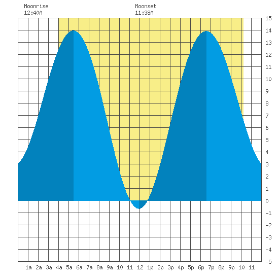 Excursion Inlet entrance tide chart for Thursday, June 27, 2024
