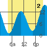 Excursion Inlet entrance tide chart for Sunday, June 2, 2024