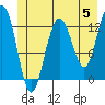 Excursion Inlet entrance tide chart for Wednesday, June 5, 2024