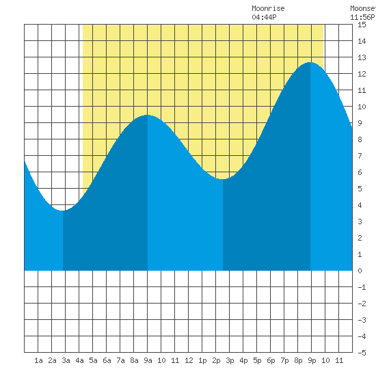 Excursion Inlet entrance tide chart for Monday, July 15, 2024