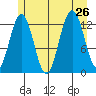 Excursion Inlet entrance tide chart for Friday, July 26, 2024