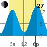 Excursion Inlet entrance tide chart for Saturday, July 27, 2024