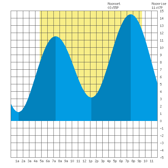 Excursion Inlet entrance tide chart for Sunday, July 28, 2024
