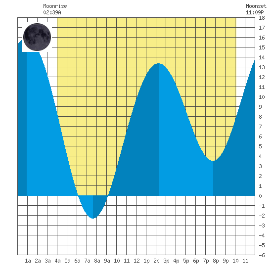 Excursion Inlet entrance tide chart for Friday, July 5, 2024