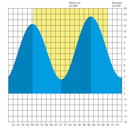 Excursion Inlet entrance tide chart for Saturday, August 10, 2024