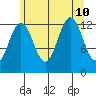 Excursion Inlet entrance tide chart for Saturday, August 10, 2024