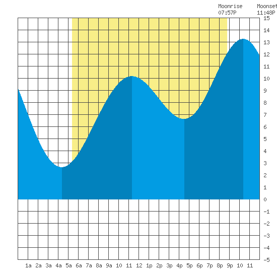 Excursion Inlet entrance tide chart for Thursday, August 15, 2024