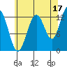 Excursion Inlet entrance tide chart for Saturday, August 17, 2024
