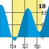 Excursion Inlet entrance tide chart for Sunday, August 18, 2024