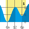 Excursion Inlet entrance tide chart for Thursday, August 1, 2024