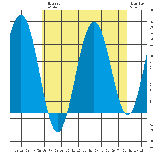 Excursion Inlet entrance tide chart for Tuesday, August 20, 2024