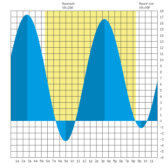 Excursion Inlet entrance tide chart for Wednesday, August 21, 2024