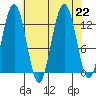 Excursion Inlet entrance tide chart for Thursday, August 22, 2024