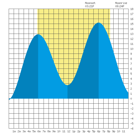 Excursion Inlet entrance tide chart for Sunday, August 25, 2024