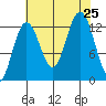 Excursion Inlet entrance tide chart for Sunday, August 25, 2024