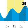 Excursion Inlet entrance tide chart for Wednesday, August 28, 2024