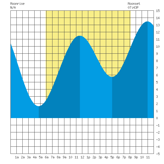 Excursion Inlet entrance tide chart for Thursday, August 29, 2024