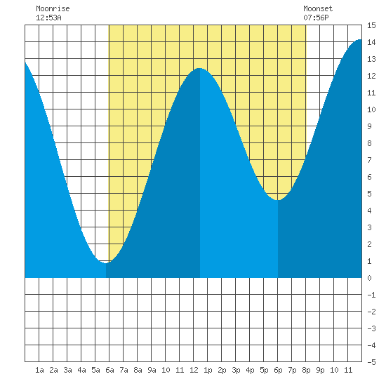 Excursion Inlet entrance tide chart for Friday, August 30, 2024