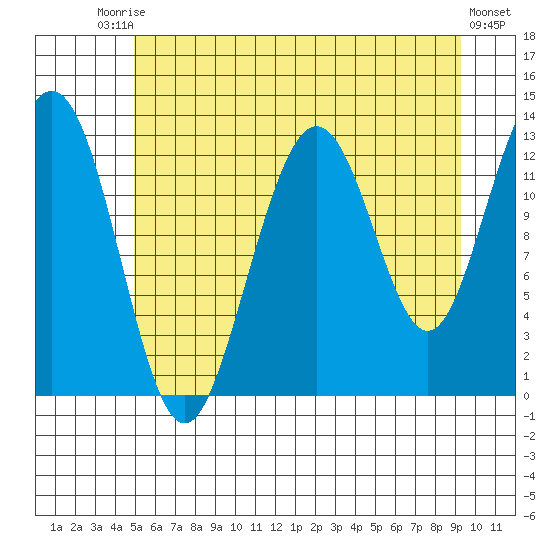 Excursion Inlet entrance tide chart for Saturday, August 3, 2024
