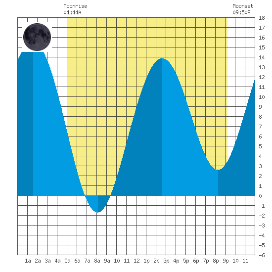 Excursion Inlet entrance tide chart for Sunday, August 4, 2024