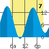 Excursion Inlet entrance tide chart for Wednesday, August 7, 2024