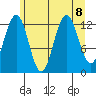 Excursion Inlet entrance tide chart for Thursday, August 8, 2024