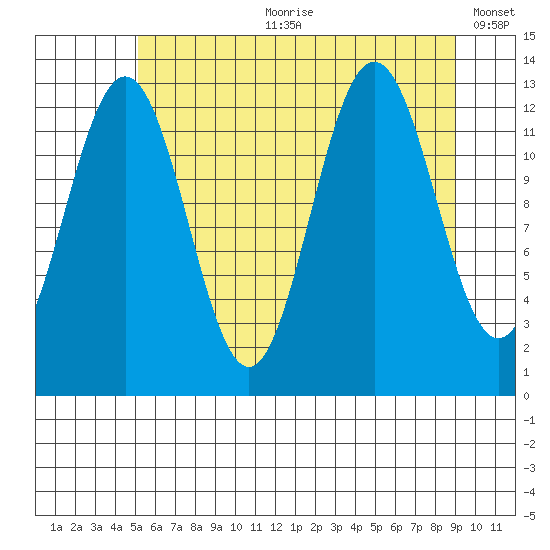 Excursion Inlet entrance tide chart for Friday, August 9, 2024