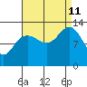 Excursion Inlet entrance tide chart for Wednesday, September 11, 2024