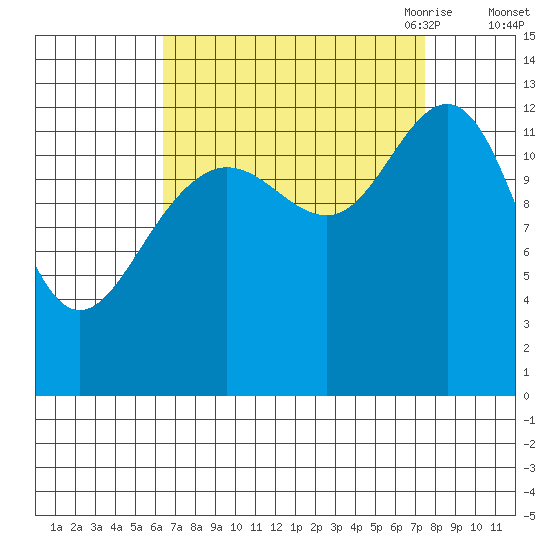 Excursion Inlet entrance tide chart for Thursday, September 12, 2024