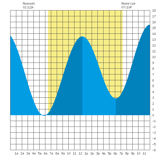 Excursion Inlet entrance tide chart for Sunday, September 15, 2024