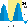 Excursion Inlet entrance tide chart for Friday, September 20, 2024
