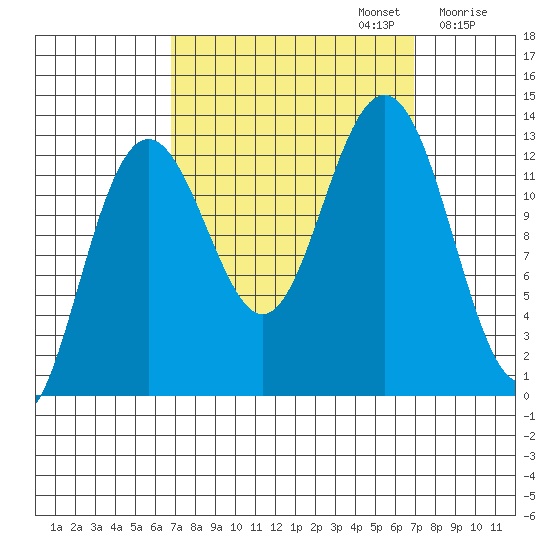 Excursion Inlet entrance tide chart for Monday, September 23, 2024