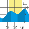Excursion Inlet entrance tide chart for Friday, October 11, 2024
