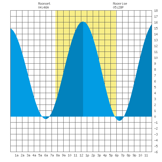 Excursion Inlet entrance tide chart for Tuesday, October 15, 2024