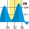 Excursion Inlet entrance tide chart for Sunday, October 20, 2024