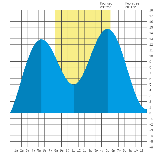 Excursion Inlet entrance tide chart for Tuesday, October 22, 2024