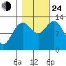 Excursion Inlet entrance tide chart for Thursday, October 24, 2024