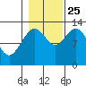 Excursion Inlet entrance tide chart for Friday, October 25, 2024