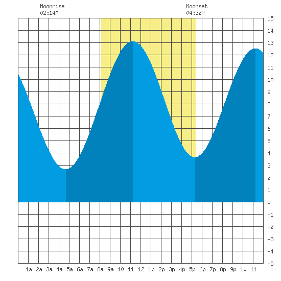 Excursion Inlet entrance tide chart for Sunday, October 27, 2024