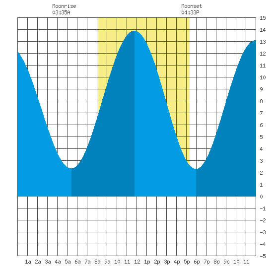 Excursion Inlet entrance tide chart for Monday, October 28, 2024